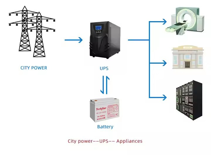 Coolnut Online UPS 1KVA/1KW 12V / 7AH Standard